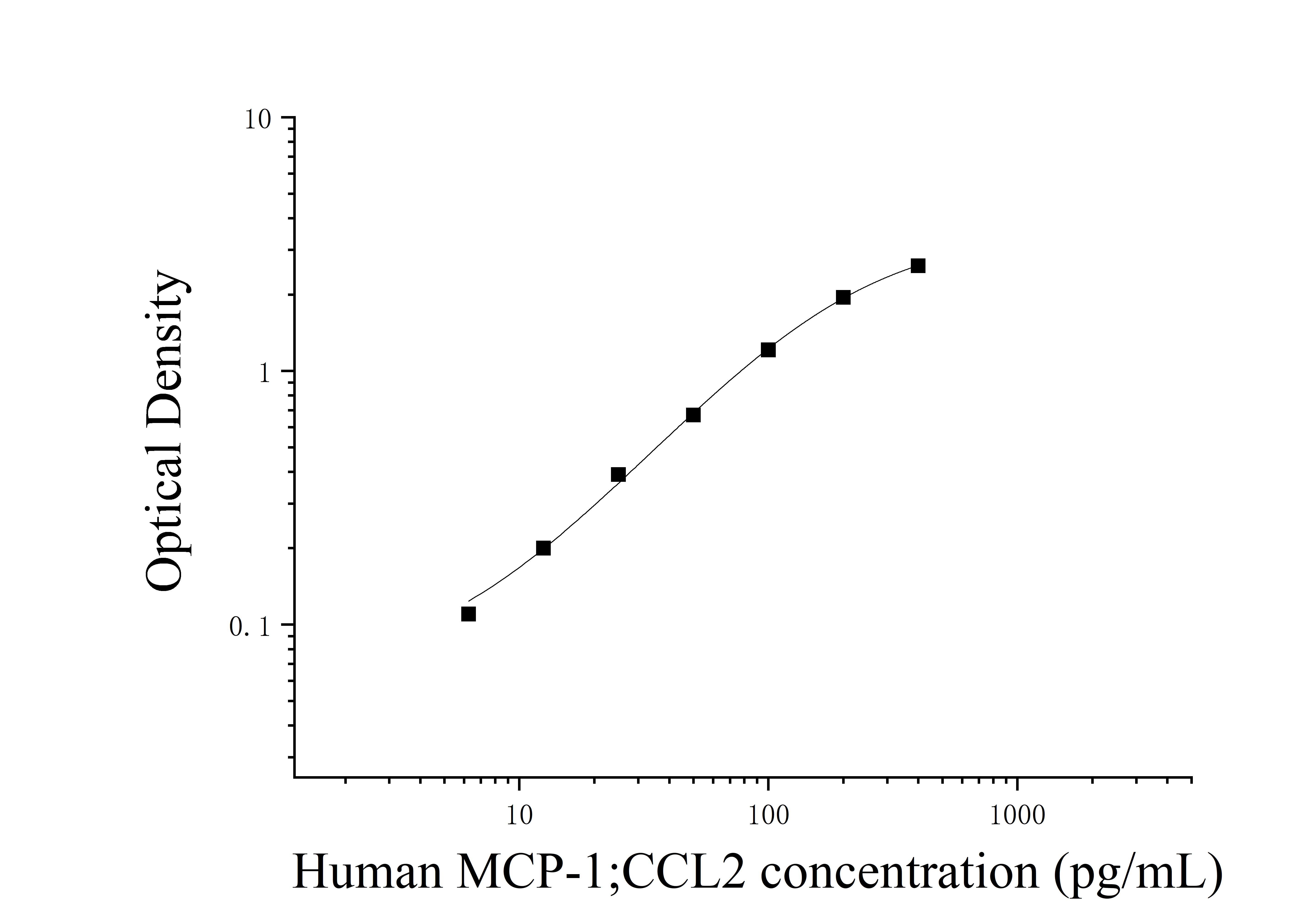 Human Monocyte Chemotactic Protein 1 (MCP-1;CCL2) ELISA Kit Human Monocyte Chemotactic Protein 1 (MCP-1;CCL2) ELISA Kit